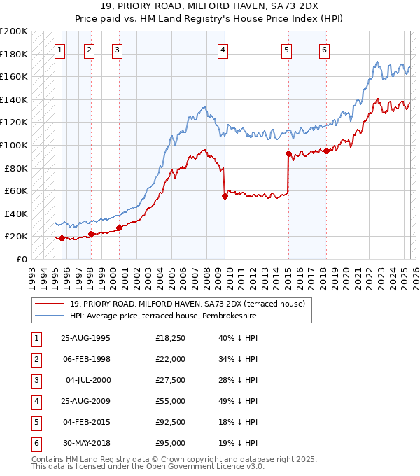 19, PRIORY ROAD, MILFORD HAVEN, SA73 2DX: Price paid vs HM Land Registry's House Price Index