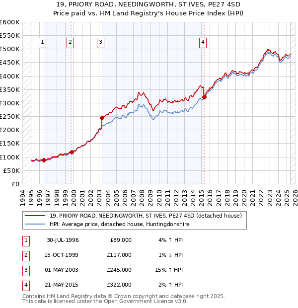 19, PRIORY ROAD, NEEDINGWORTH, ST IVES, PE27 4SD: Price paid vs HM Land Registry's House Price Index