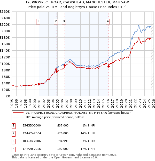 19, PROSPECT ROAD, CADISHEAD, MANCHESTER, M44 5AW: Price paid vs HM Land Registry's House Price Index