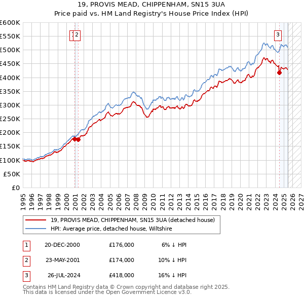19, PROVIS MEAD, CHIPPENHAM, SN15 3UA: Price paid vs HM Land Registry's House Price Index