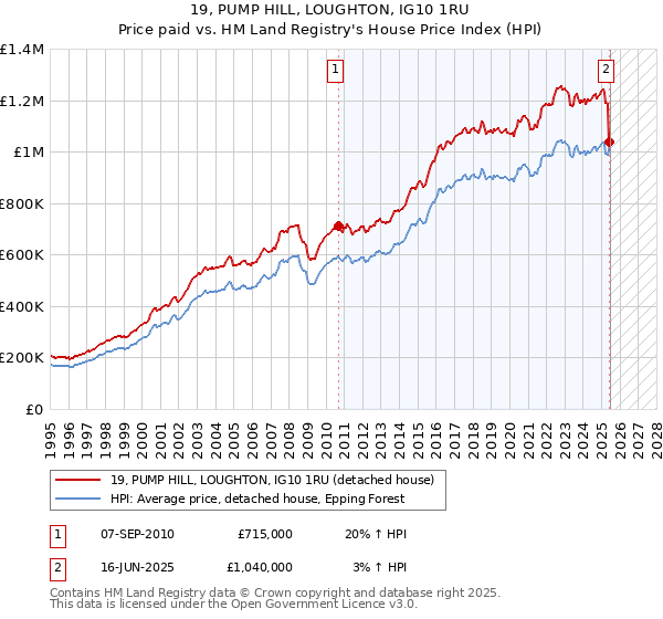 19, PUMP HILL, LOUGHTON, IG10 1RU: Price paid vs HM Land Registry's House Price Index