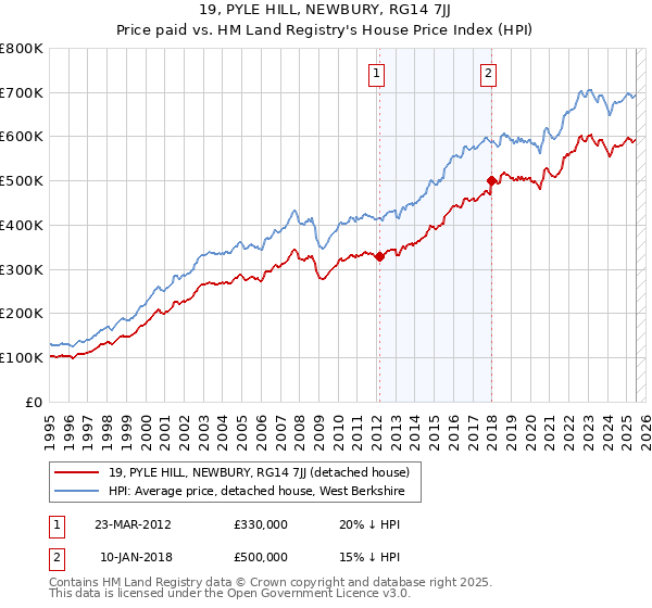 19, PYLE HILL, NEWBURY, RG14 7JJ: Price paid vs HM Land Registry's House Price Index