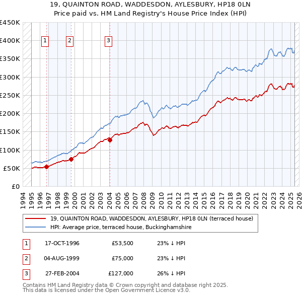 19, QUAINTON ROAD, WADDESDON, AYLESBURY, HP18 0LN: Price paid vs HM Land Registry's House Price Index