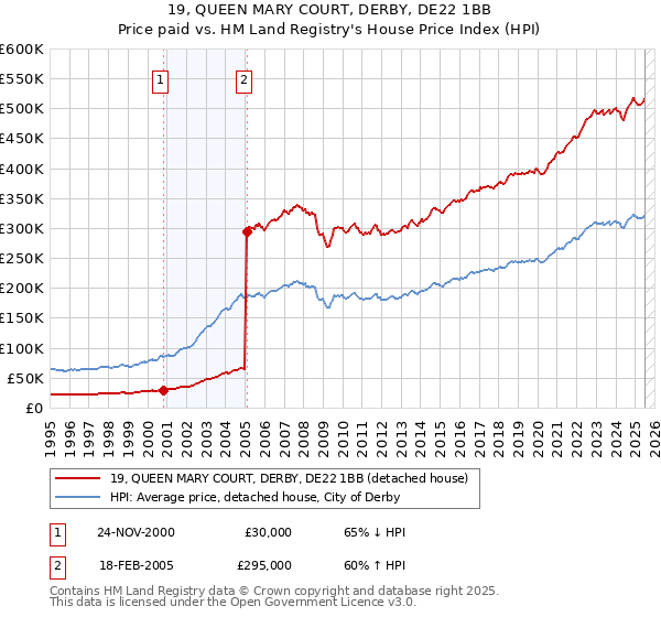 19, QUEEN MARY COURT, DERBY, DE22 1BB: Price paid vs HM Land Registry's House Price Index