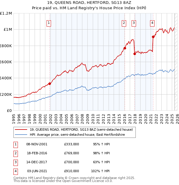 19, QUEENS ROAD, HERTFORD, SG13 8AZ: Price paid vs HM Land Registry's House Price Index