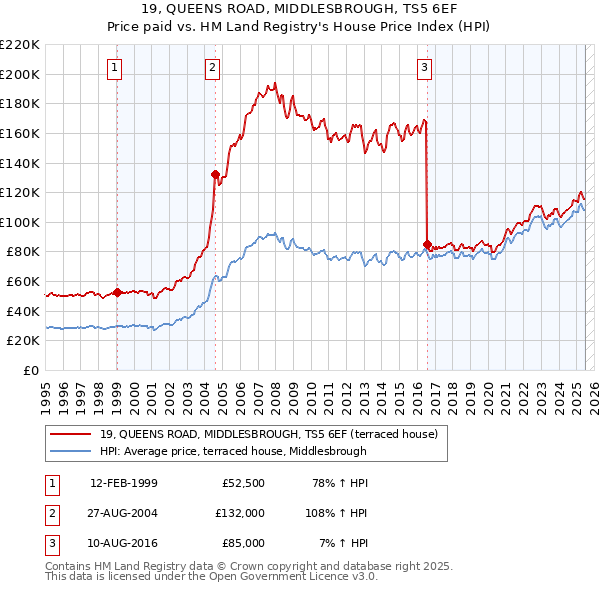 19, QUEENS ROAD, MIDDLESBROUGH, TS5 6EF: Price paid vs HM Land Registry's House Price Index