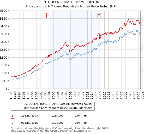 19, QUEENS ROAD, THAME, OX9 3NF: Price paid vs HM Land Registry's House Price Index