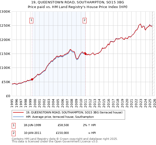 19, QUEENSTOWN ROAD, SOUTHAMPTON, SO15 3BG: Price paid vs HM Land Registry's House Price Index