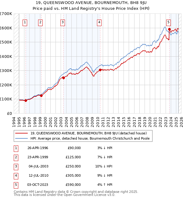 19, QUEENSWOOD AVENUE, BOURNEMOUTH, BH8 9JU: Price paid vs HM Land Registry's House Price Index