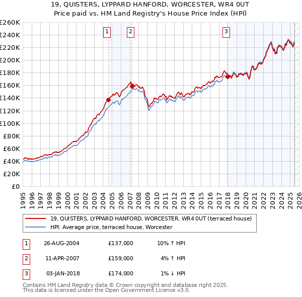 19, QUISTERS, LYPPARD HANFORD, WORCESTER, WR4 0UT: Price paid vs HM Land Registry's House Price Index