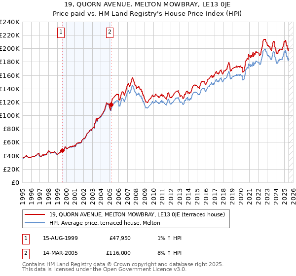 19, QUORN AVENUE, MELTON MOWBRAY, LE13 0JE: Price paid vs HM Land Registry's House Price Index