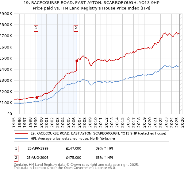 19, RACECOURSE ROAD, EAST AYTON, SCARBOROUGH, YO13 9HP: Price paid vs HM Land Registry's House Price Index