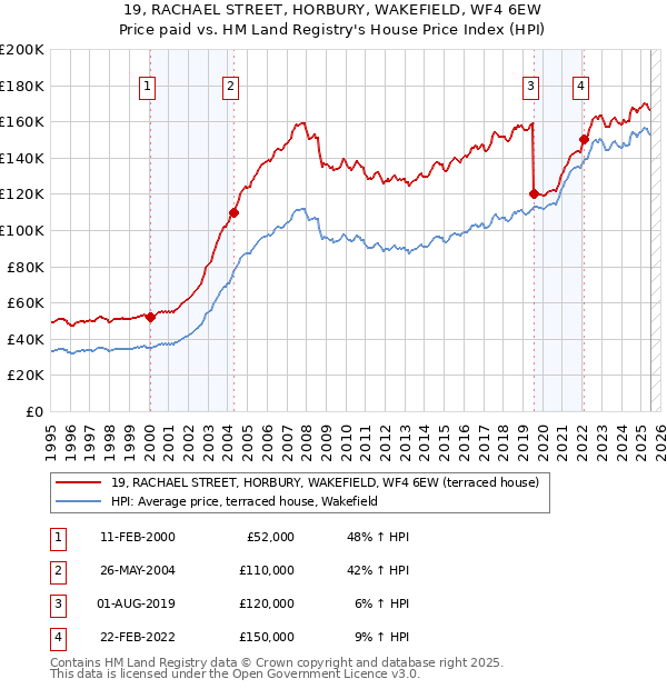 19, RACHAEL STREET, HORBURY, WAKEFIELD, WF4 6EW: Price paid vs HM Land Registry's House Price Index