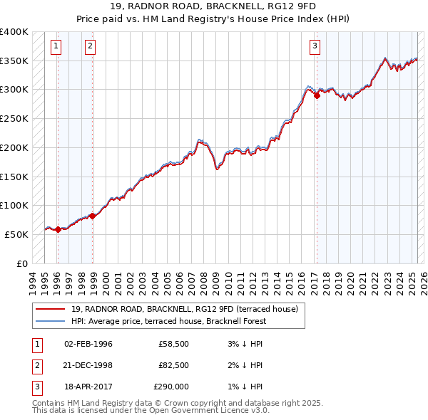 19, RADNOR ROAD, BRACKNELL, RG12 9FD: Price paid vs HM Land Registry's House Price Index