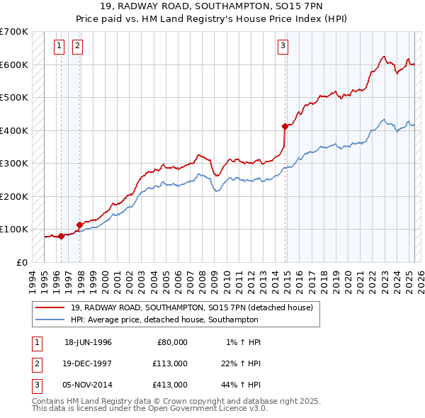 19, RADWAY ROAD, SOUTHAMPTON, SO15 7PN: Price paid vs HM Land Registry's House Price Index