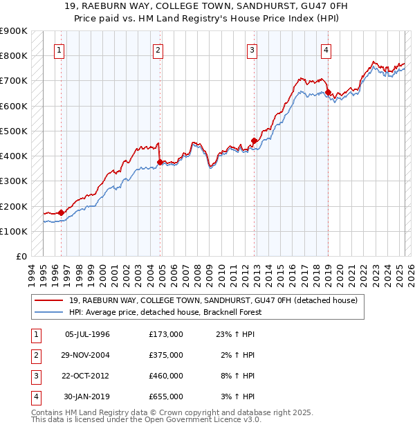 19, RAEBURN WAY, COLLEGE TOWN, SANDHURST, GU47 0FH: Price paid vs HM Land Registry's House Price Index