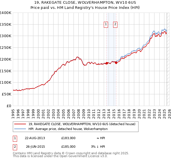 19, RAKEGATE CLOSE, WOLVERHAMPTON, WV10 6US: Price paid vs HM Land Registry's House Price Index