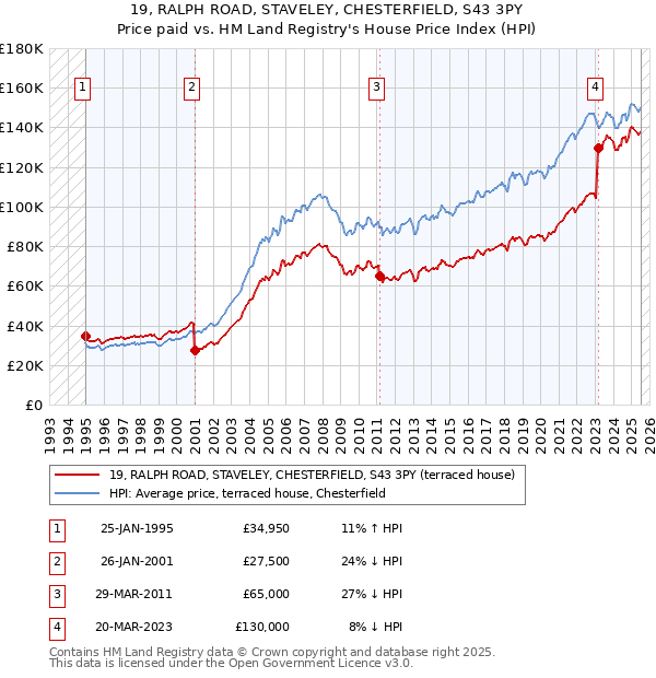 19, RALPH ROAD, STAVELEY, CHESTERFIELD, S43 3PY: Price paid vs HM Land Registry's House Price Index