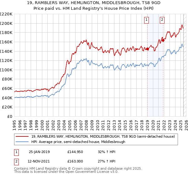 19, RAMBLERS WAY, HEMLINGTON, MIDDLESBROUGH, TS8 9GD: Price paid vs HM Land Registry's House Price Index