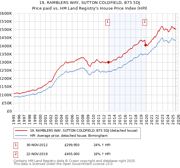 19, RAMBLERS WAY, SUTTON COLDFIELD, B75 5DJ: Price paid vs HM Land Registry's House Price Index