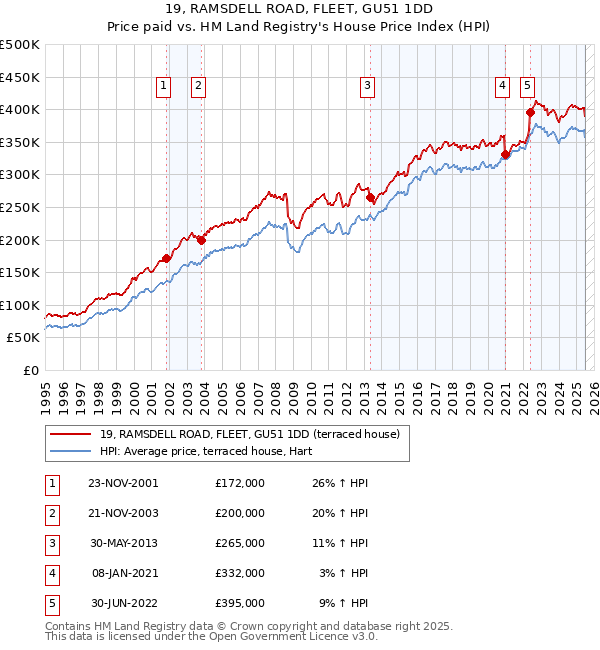 19, RAMSDELL ROAD, FLEET, GU51 1DD: Price paid vs HM Land Registry's House Price Index