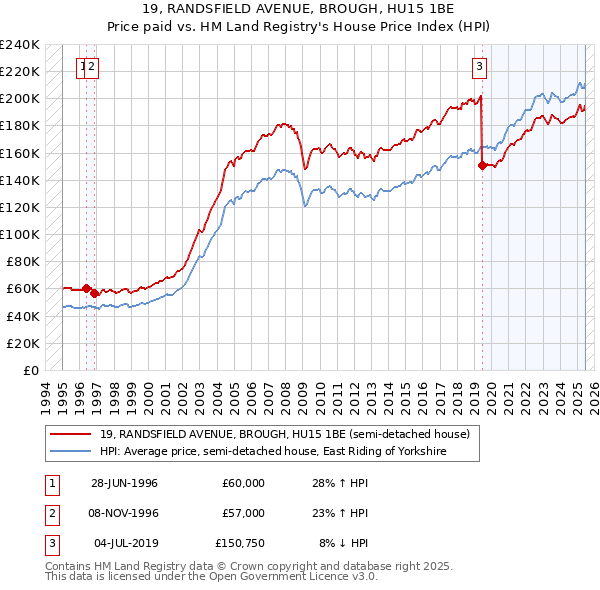 19, RANDSFIELD AVENUE, BROUGH, HU15 1BE: Price paid vs HM Land Registry's House Price Index