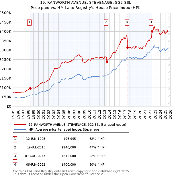 19, RANWORTH AVENUE, STEVENAGE, SG2 8SL: Price paid vs HM Land Registry's House Price Index