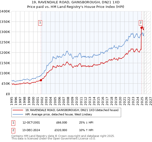 19, RAVENDALE ROAD, GAINSBOROUGH, DN21 1XD: Price paid vs HM Land Registry's House Price Index