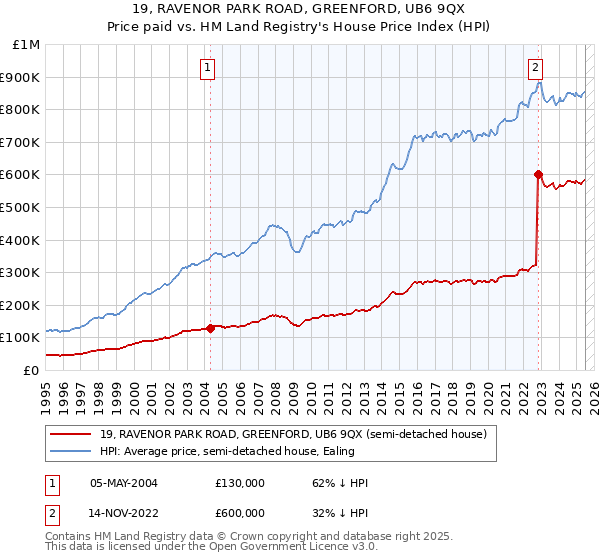 19, RAVENOR PARK ROAD, GREENFORD, UB6 9QX: Price paid vs HM Land Registry's House Price Index