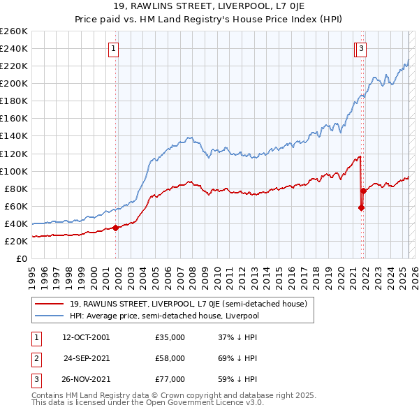19, RAWLINS STREET, LIVERPOOL, L7 0JE: Price paid vs HM Land Registry's House Price Index