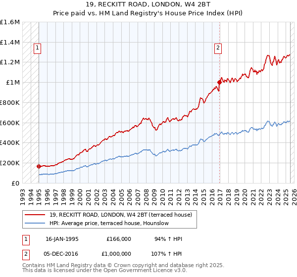 19, RECKITT ROAD, LONDON, W4 2BT: Price paid vs HM Land Registry's House Price Index