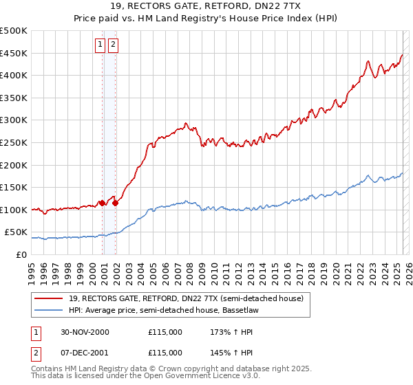 19, RECTORS GATE, RETFORD, DN22 7TX: Price paid vs HM Land Registry's House Price Index