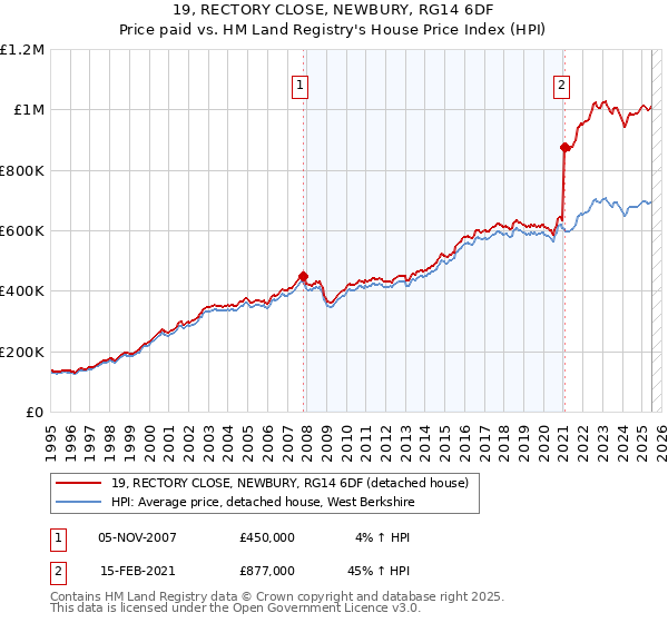 19, RECTORY CLOSE, NEWBURY, RG14 6DF: Price paid vs HM Land Registry's House Price Index