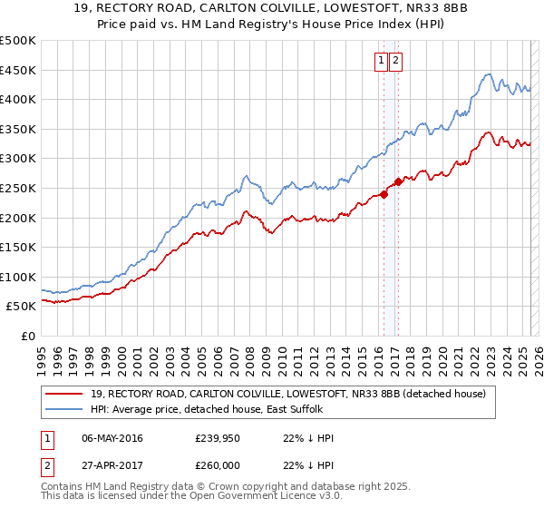 19, RECTORY ROAD, CARLTON COLVILLE, LOWESTOFT, NR33 8BB: Price paid vs HM Land Registry's House Price Index