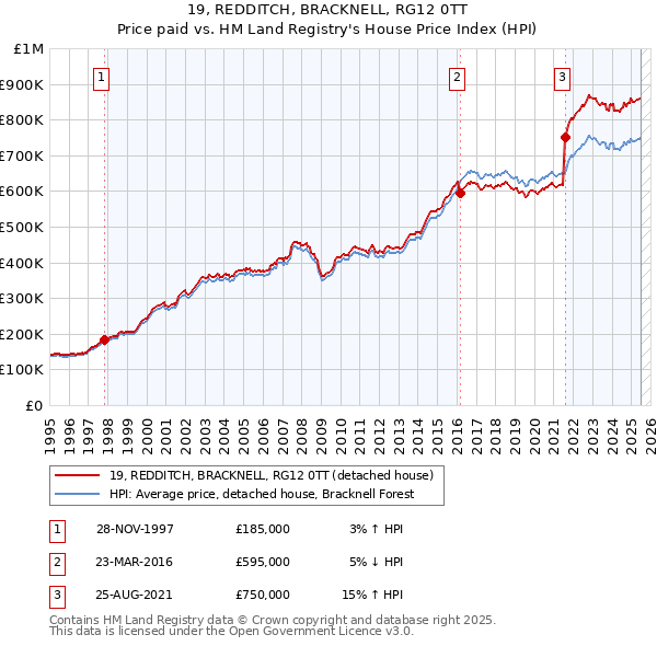 19, REDDITCH, BRACKNELL, RG12 0TT: Price paid vs HM Land Registry's House Price Index