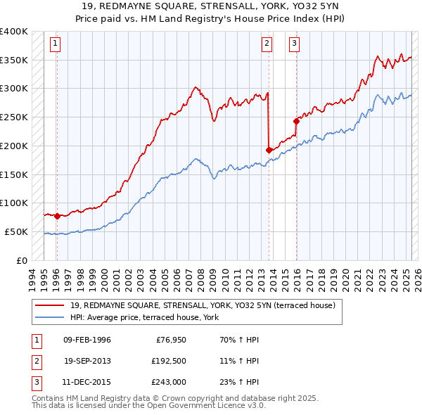 19, REDMAYNE SQUARE, STRENSALL, YORK, YO32 5YN: Price paid vs HM Land Registry's House Price Index