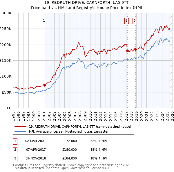 19, REDRUTH DRIVE, CARNFORTH, LA5 9TT: Price paid vs HM Land Registry's House Price Index