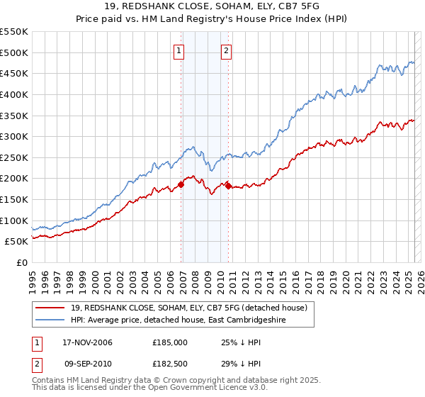19, REDSHANK CLOSE, SOHAM, ELY, CB7 5FG: Price paid vs HM Land Registry's House Price Index