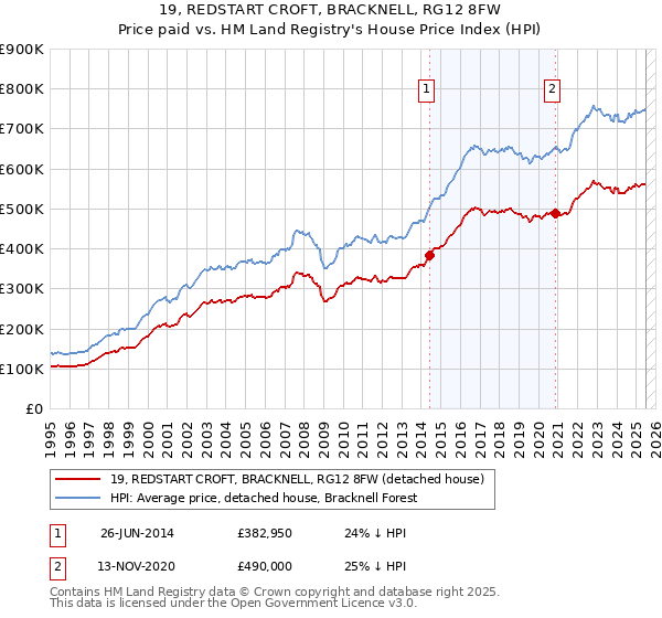 19, REDSTART CROFT, BRACKNELL, RG12 8FW: Price paid vs HM Land Registry's House Price Index