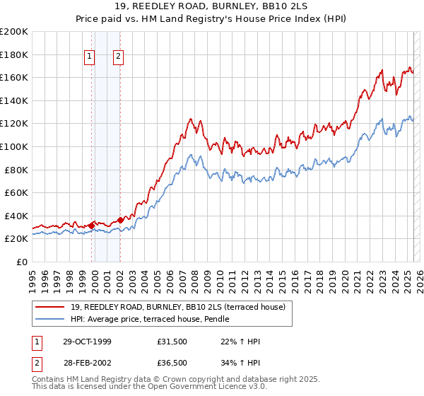 19, REEDLEY ROAD, BURNLEY, BB10 2LS: Price paid vs HM Land Registry's House Price Index