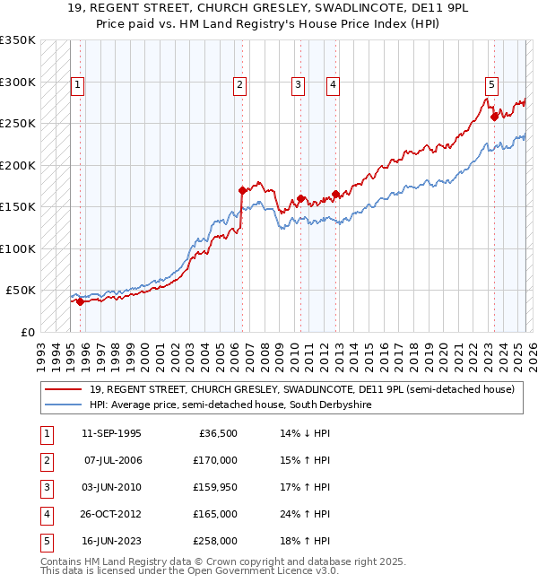 19, REGENT STREET, CHURCH GRESLEY, SWADLINCOTE, DE11 9PL: Price paid vs HM Land Registry's House Price Index