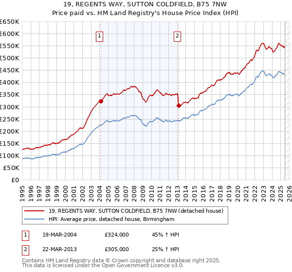 19, REGENTS WAY, SUTTON COLDFIELD, B75 7NW: Price paid vs HM Land Registry's House Price Index