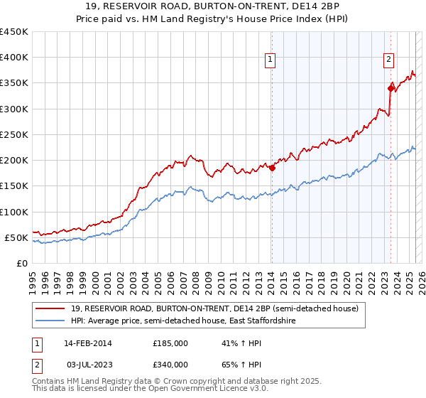 19, RESERVOIR ROAD, BURTON-ON-TRENT, DE14 2BP: Price paid vs HM Land Registry's House Price Index