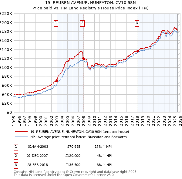 19, REUBEN AVENUE, NUNEATON, CV10 9SN: Price paid vs HM Land Registry's House Price Index