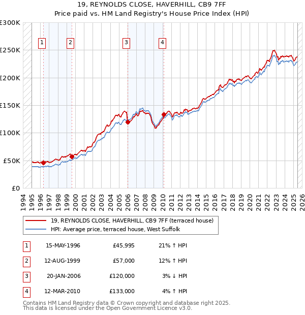 19, REYNOLDS CLOSE, HAVERHILL, CB9 7FF: Price paid vs HM Land Registry's House Price Index