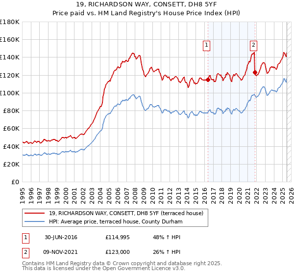 19, RICHARDSON WAY, CONSETT, DH8 5YF: Price paid vs HM Land Registry's House Price Index