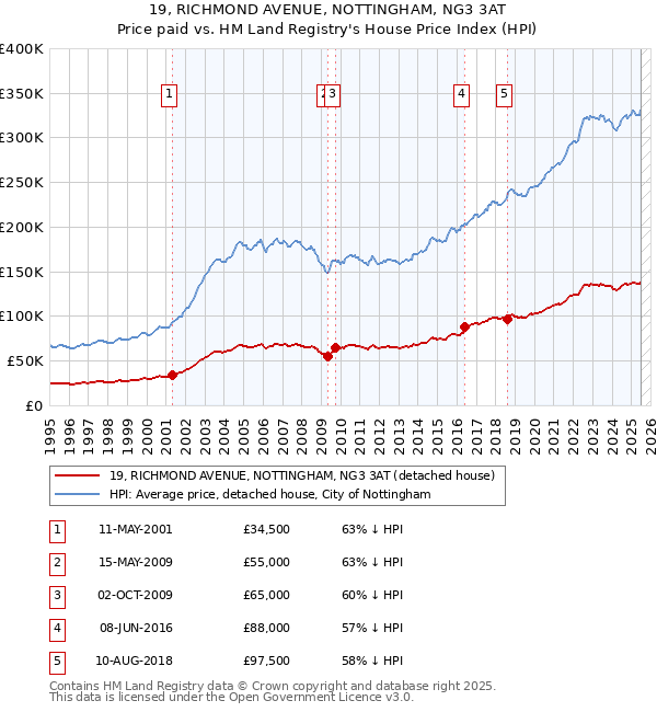 19, RICHMOND AVENUE, NOTTINGHAM, NG3 3AT: Price paid vs HM Land Registry's House Price Index