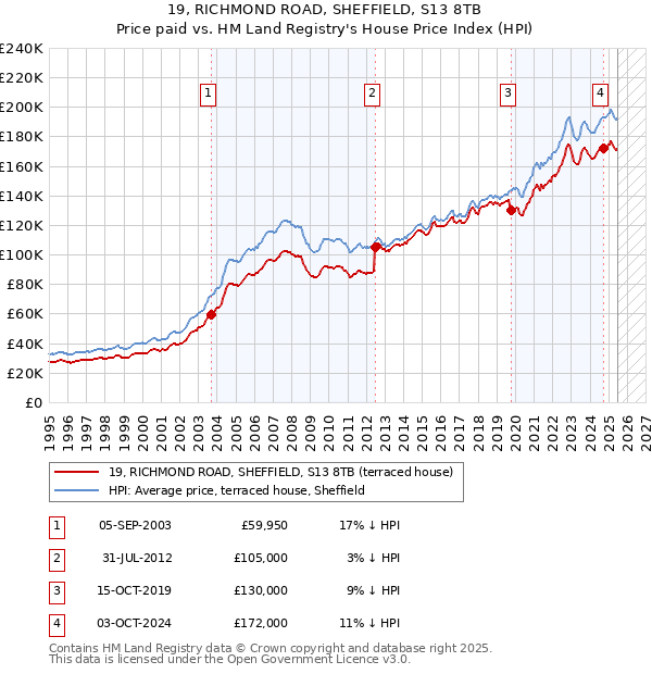 19, RICHMOND ROAD, SHEFFIELD, S13 8TB: Price paid vs HM Land Registry's House Price Index