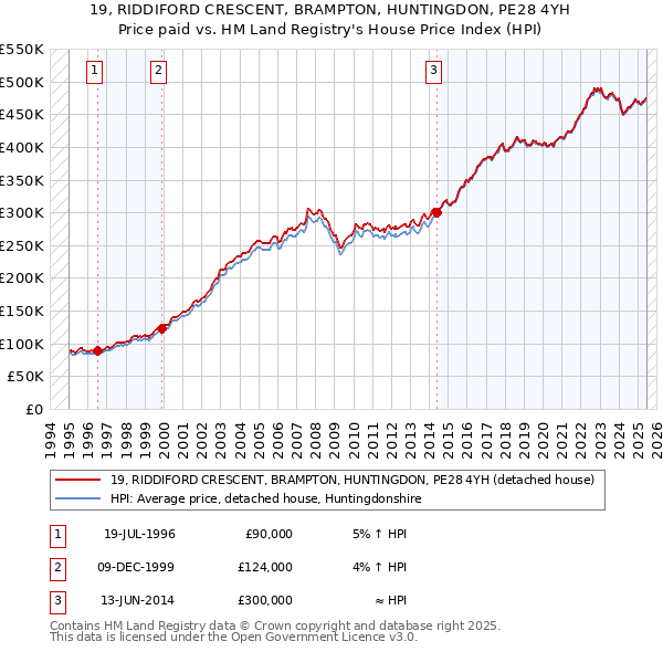 19, RIDDIFORD CRESCENT, BRAMPTON, HUNTINGDON, PE28 4YH: Price paid vs HM Land Registry's House Price Index