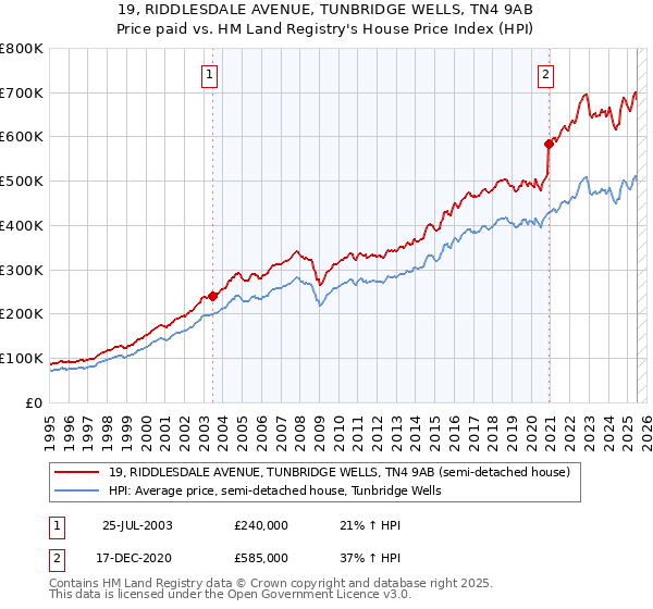 19, RIDDLESDALE AVENUE, TUNBRIDGE WELLS, TN4 9AB: Price paid vs HM Land Registry's House Price Index